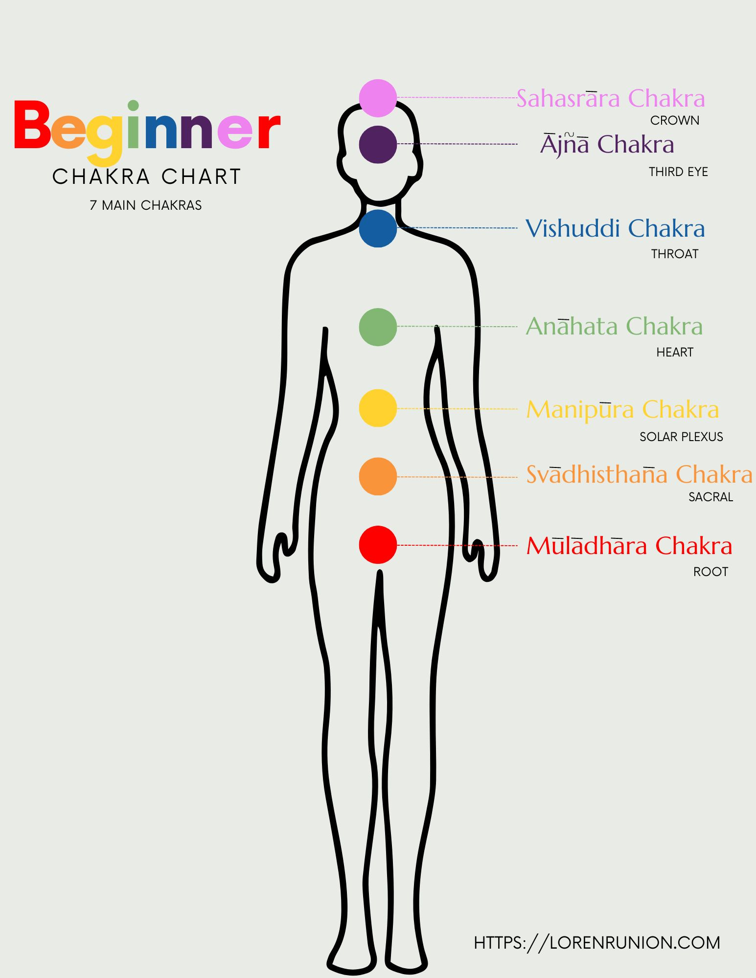 Beginner Printable Chakra Chart - Loren Runion inside Free Printable Printable Chakra Chart