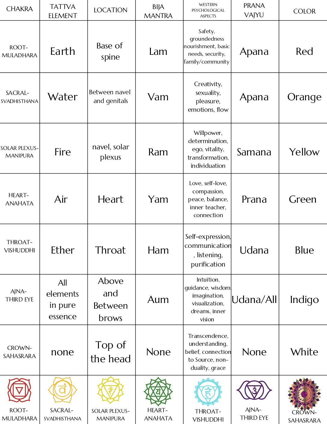 Beginner Printable Chakra Chart - Loren Runion intended for Free Printable Printable Chakra Chart