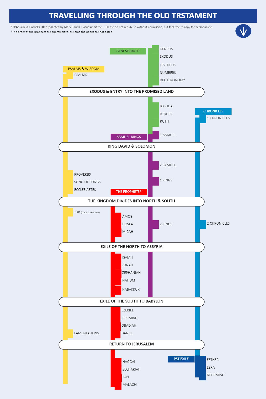 Bible Timeline Chart | Edrawmax Template in Free Printable Bible Timeline