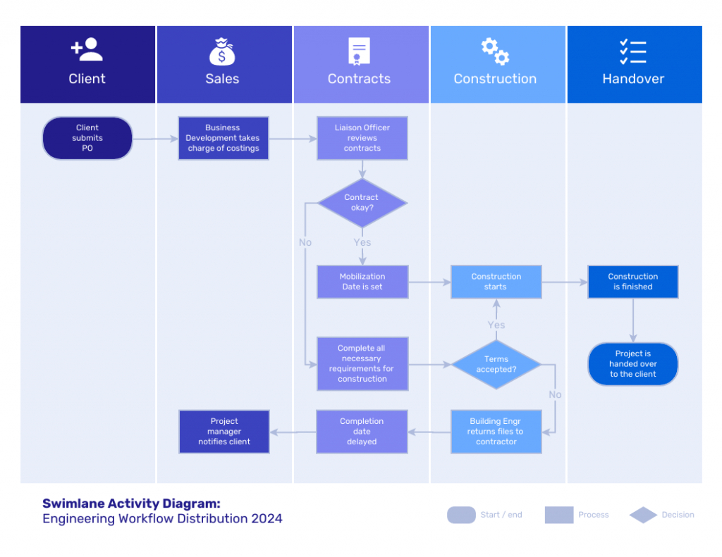 Cross-Functional Flowcharts: What Is It, Types, How To Create It pertaining to Free Cross Functional Flowchart Excel Template