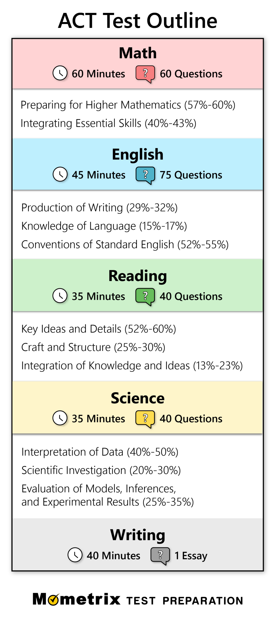 Free Act Practice Test (2024) 205 Practice Questions - Worksheets throughout Free Printable Act Practice Questions