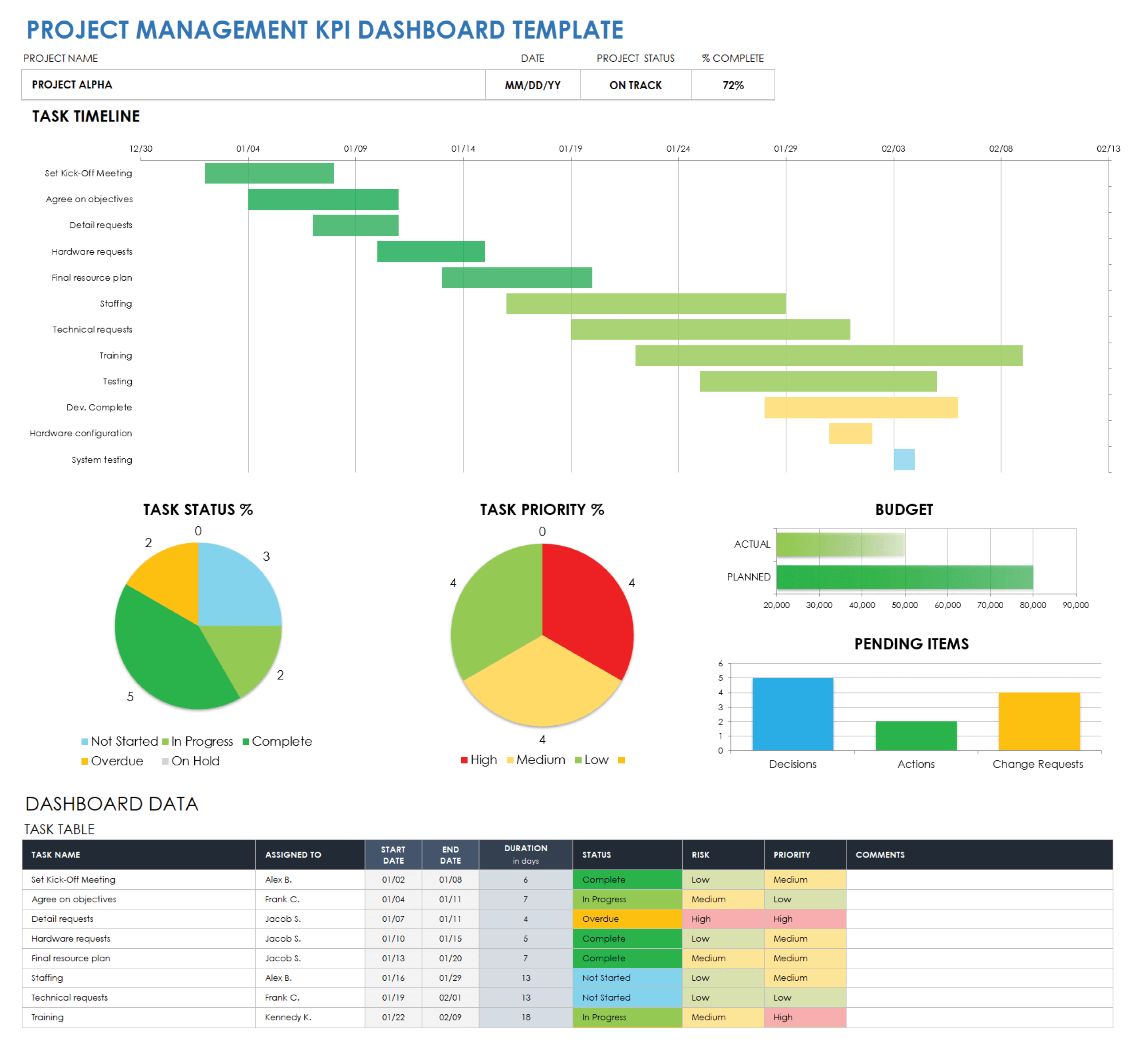 Free Kpi Dashboard Templates | Smartsheet inside Maintenance Kpi Dashboard Excel Template Free Download