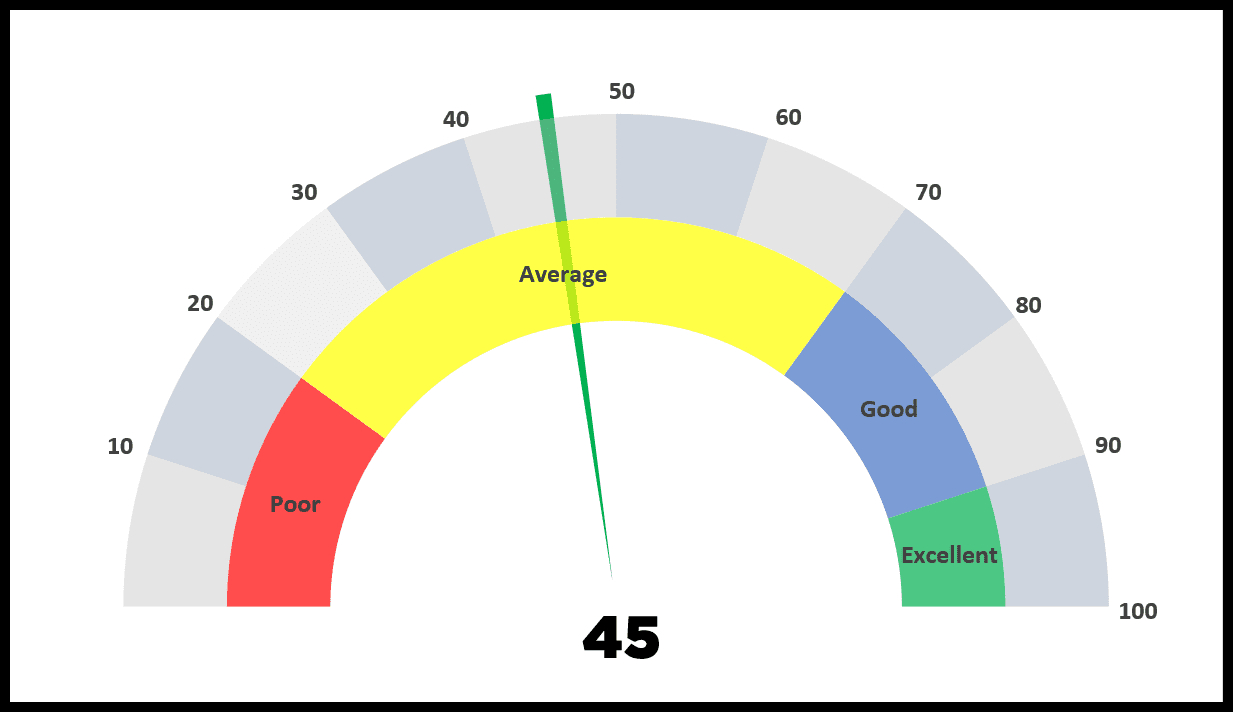 How To Create A Speedometer Chart [Gauge] In Excel (Steps) within Free Excel Speedometer Dashboard Templates