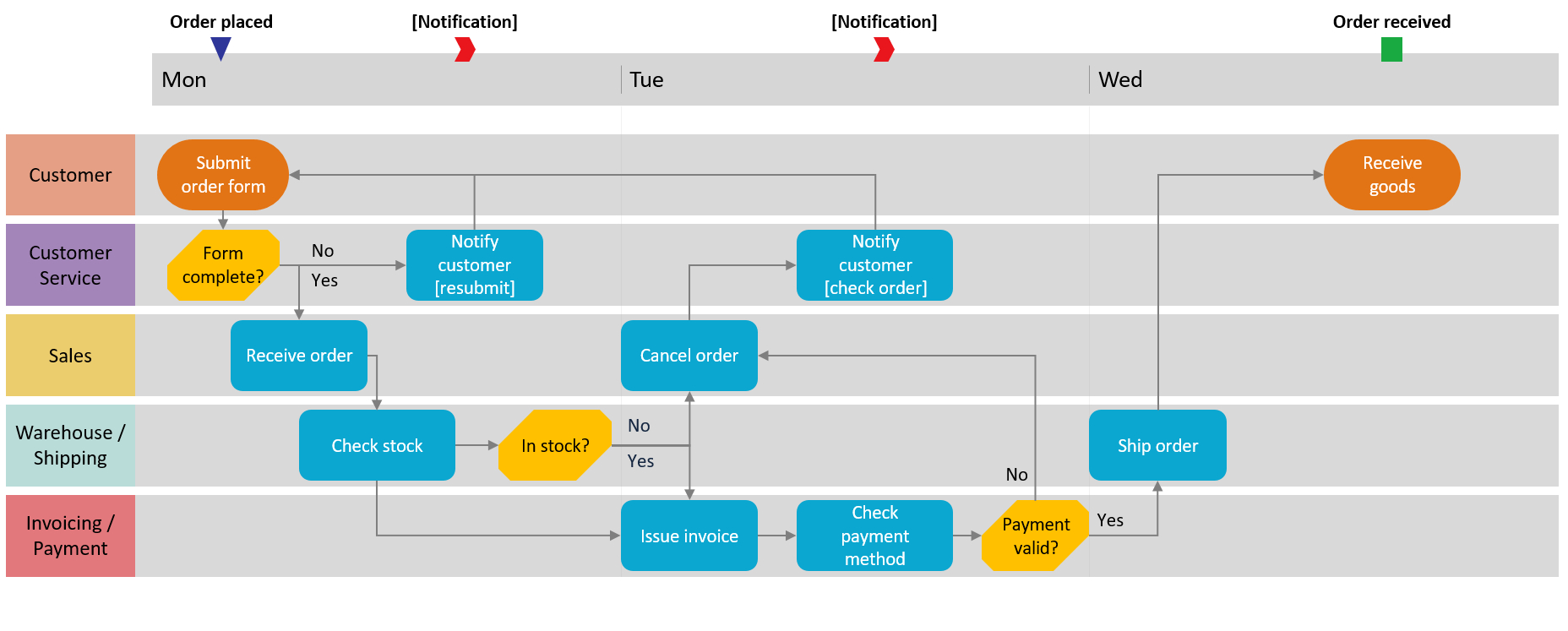 How To Make Swimlane Diagrams In Excel + Free Swimlane Diagram pertaining to Free Cross Functional Flowchart Excel Template