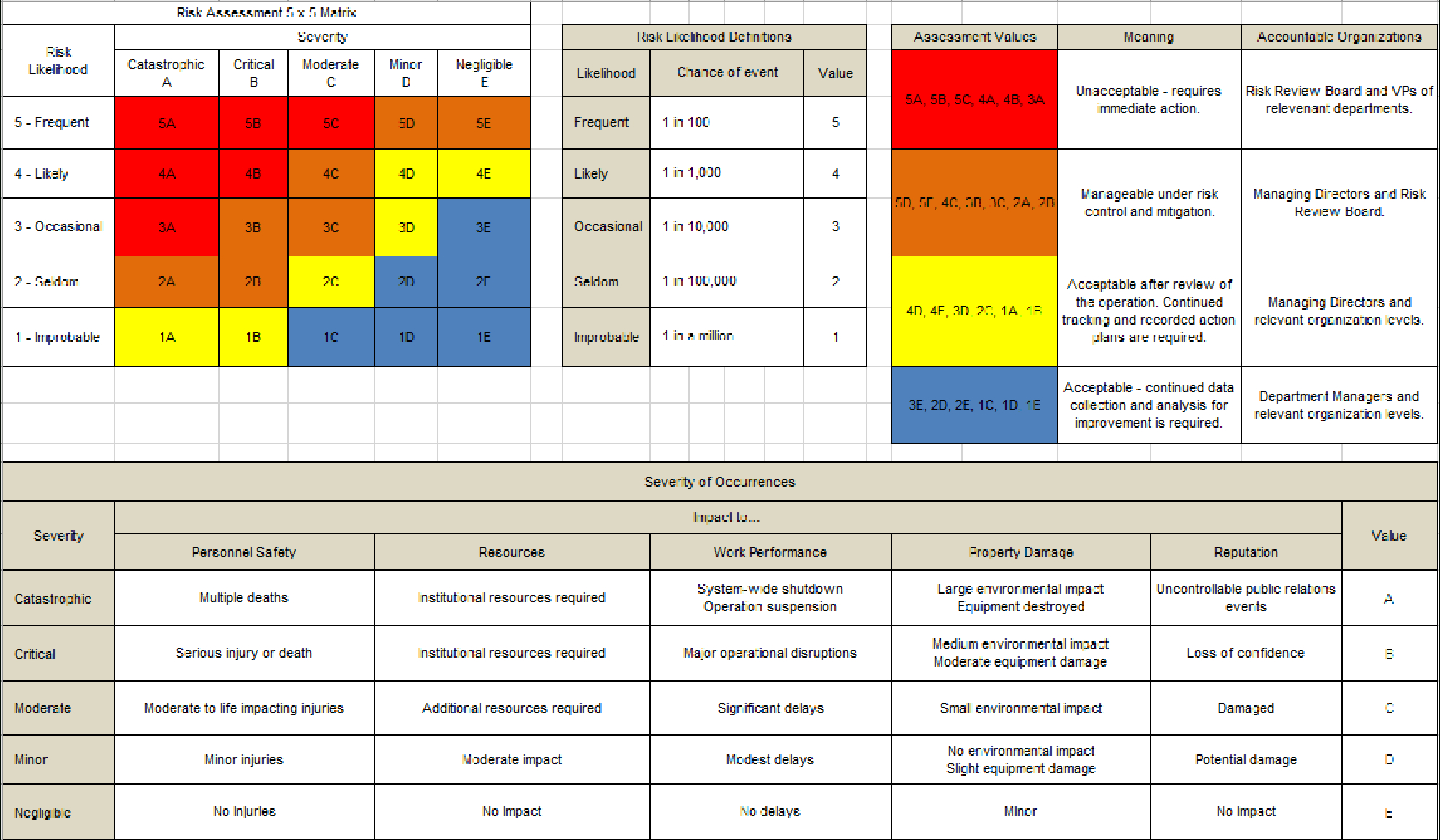 Process Hazard Analysis (Pha) What-If Automated Excel Spreadsheet with regard to Free Hazop Excel Template