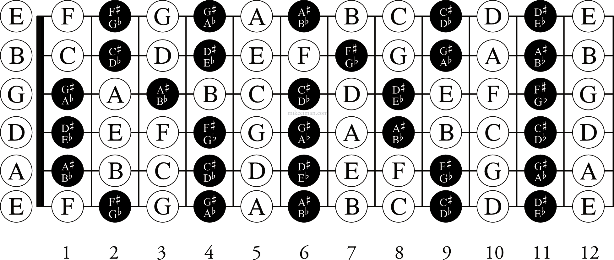 Free Printable Guitar Fretboard Notes Pdf – Mike Eiman intended for Free Printable Guitar Fretboard Notes