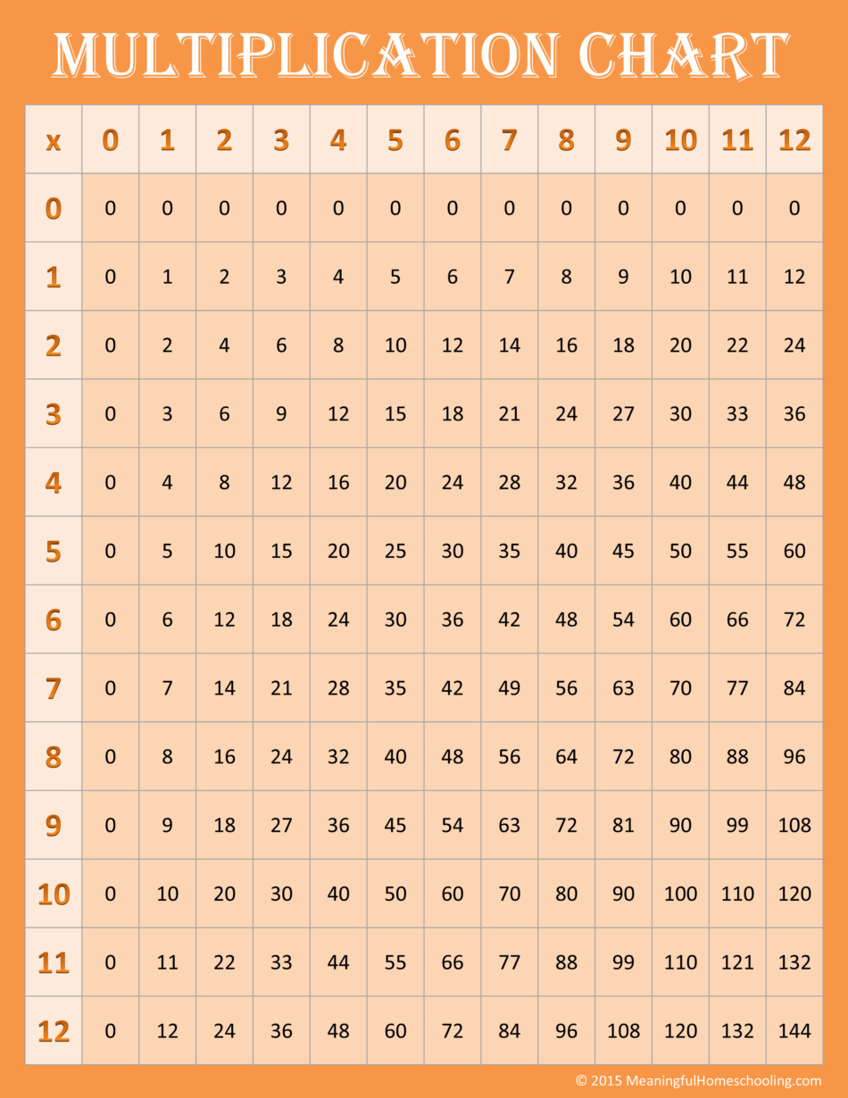 Free Printable Multiplication Charts (0-12) in Free Printable Multiplication Chart 0 12