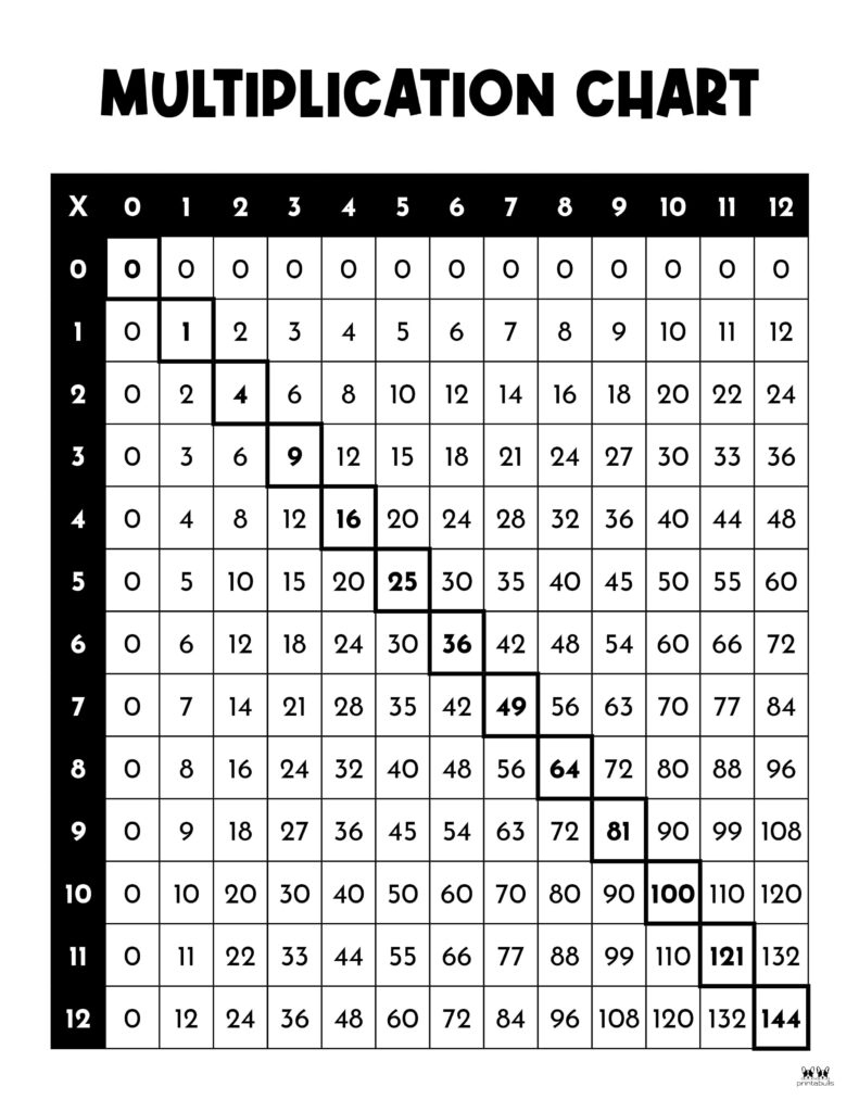 Multiplication Charts - 75 Free Printables | Printabulls inside Free Printable Multiplication Chart 0 12