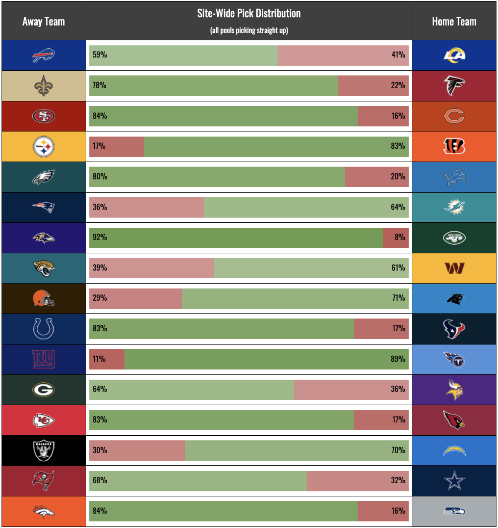 Nfl Pick Em Weekly Pick Distribution For 2025 Season | Gridiron Games throughout Nfl Pick Em Week 2 Printable