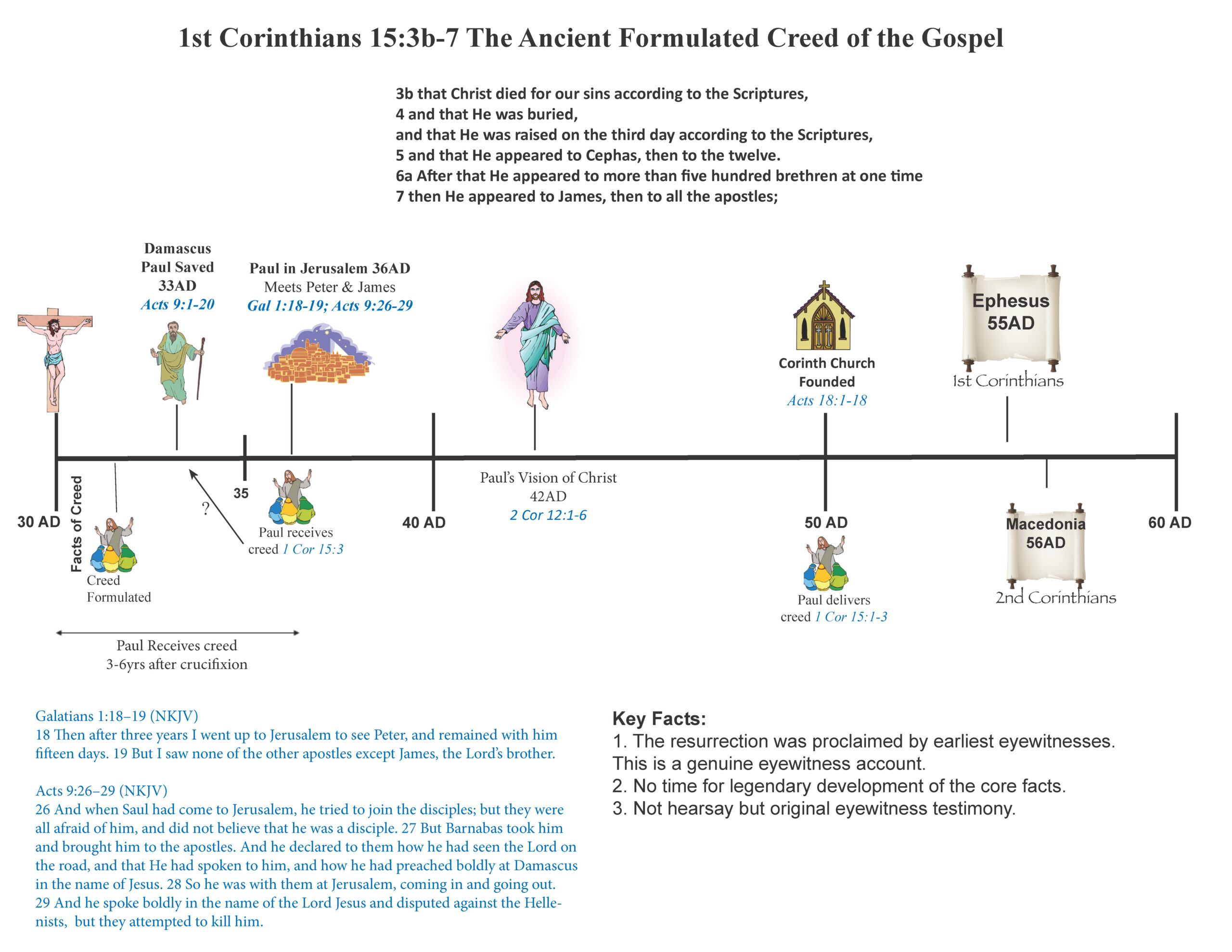 Timelines - New Testament - Everlasting Strength with regard to Printable Timeline Of Jesus Life