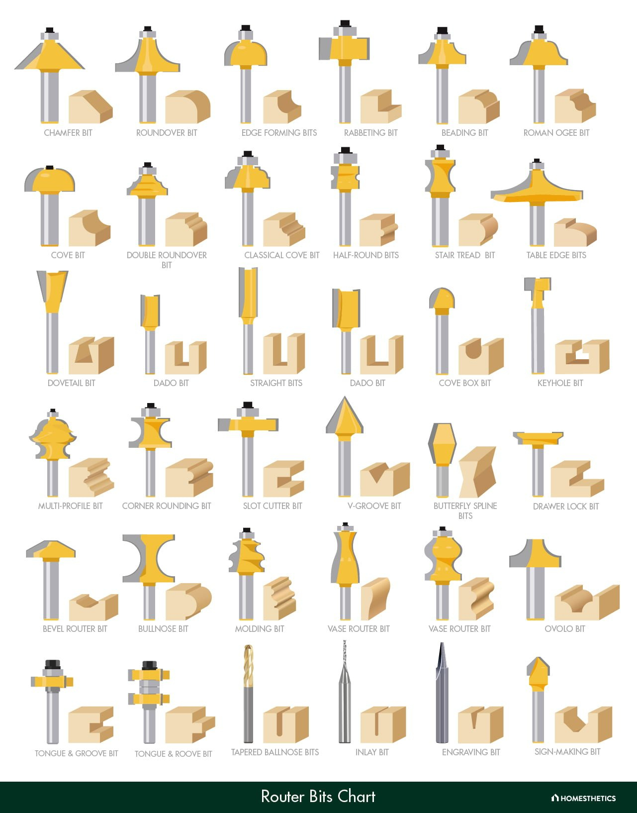 52 Types Of Router Bits Explained, Router Bits Charts, Shapes And Uses pertaining to Printable Router Bit Profile Chart