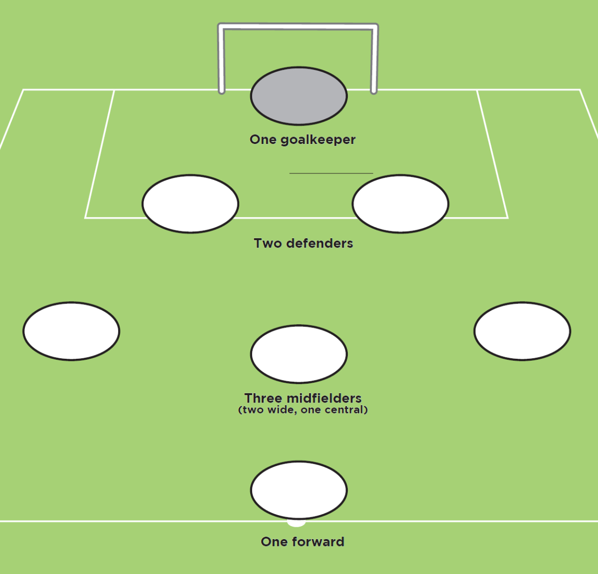 7-A-Side Formation: 2-3-1 - Soccer &amp;amp; Football Formations - Soccer throughout 7V7 Soccer Formations Printable