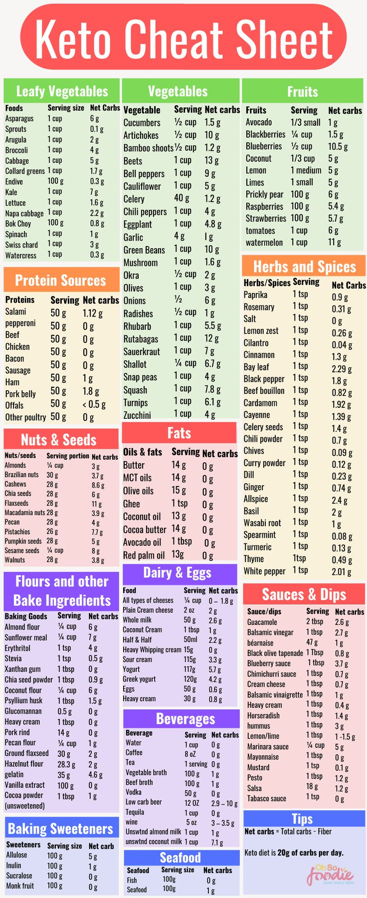 9 Free Keto Cheat Sheet Printables That Make Keto Easier | Keto with regard to Free Printable Chaffle Cheat Sheet