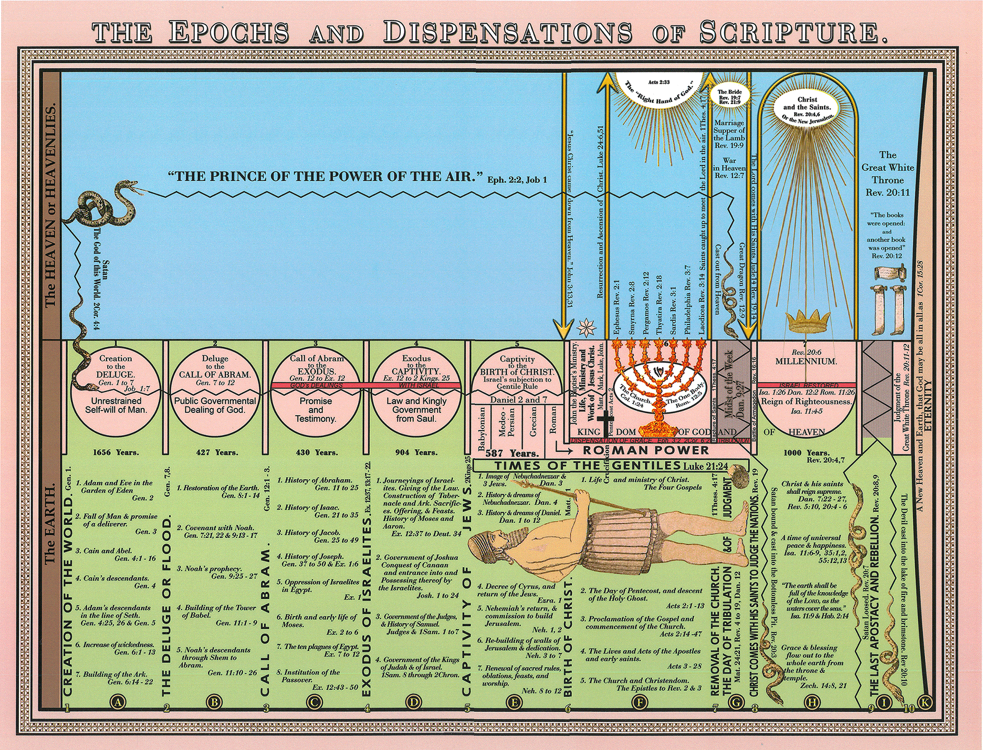 Epochs And Dispensations Of Scripture, J.a. Savage (#7754) - Bible intended for Printable 7 Dispensations Chart