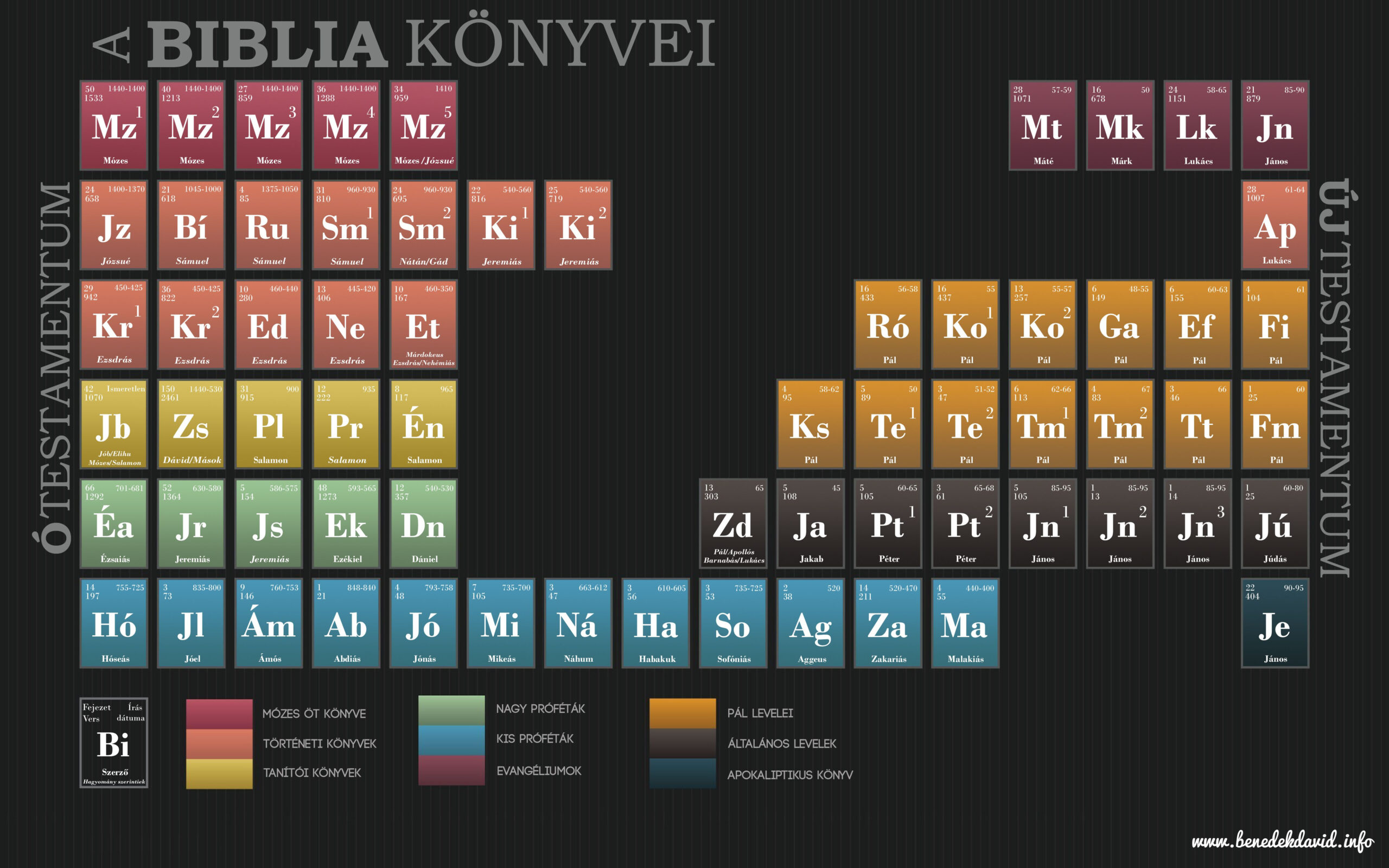 Free Periodic Table Of The Bible within Free Printable Bible Periodic Table