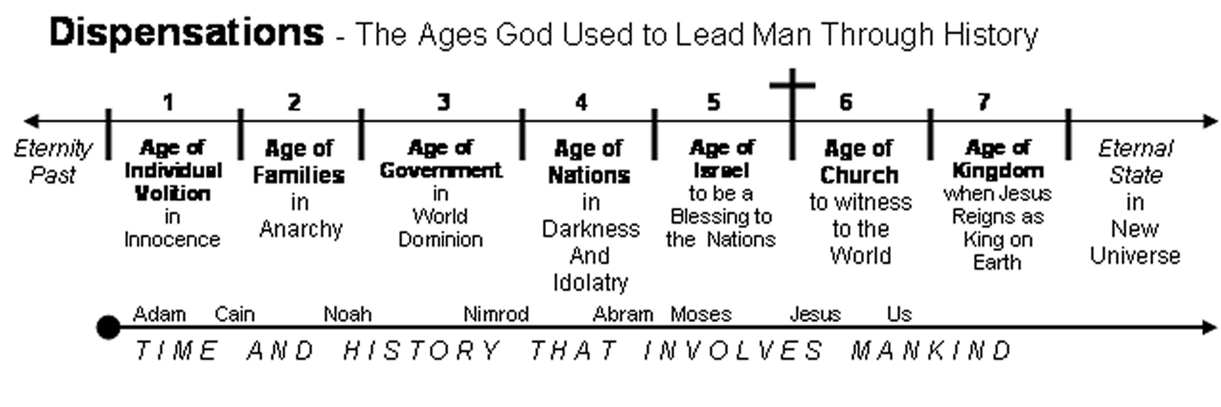 Generation Word - Bible Teaching throughout Printable 7 Dispensations Chart