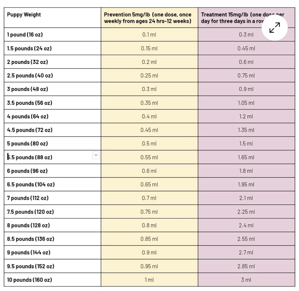 Nemex 2 Discount Dosage For Puppies within Free Printable Puppy Weight Pyrantel Pamoate Dosage Chart For Puppies