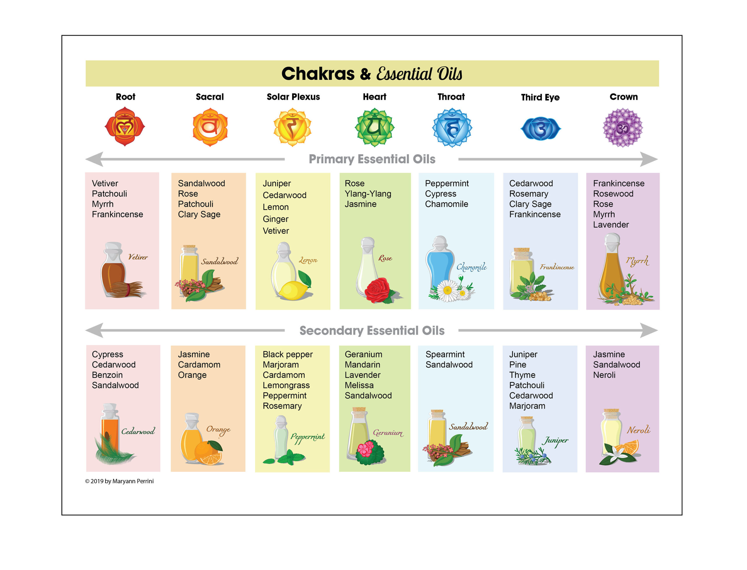 Printable Chakras And Essential Oils Chart - Etsy Norway within Free Printable Belly Button Oil Chart