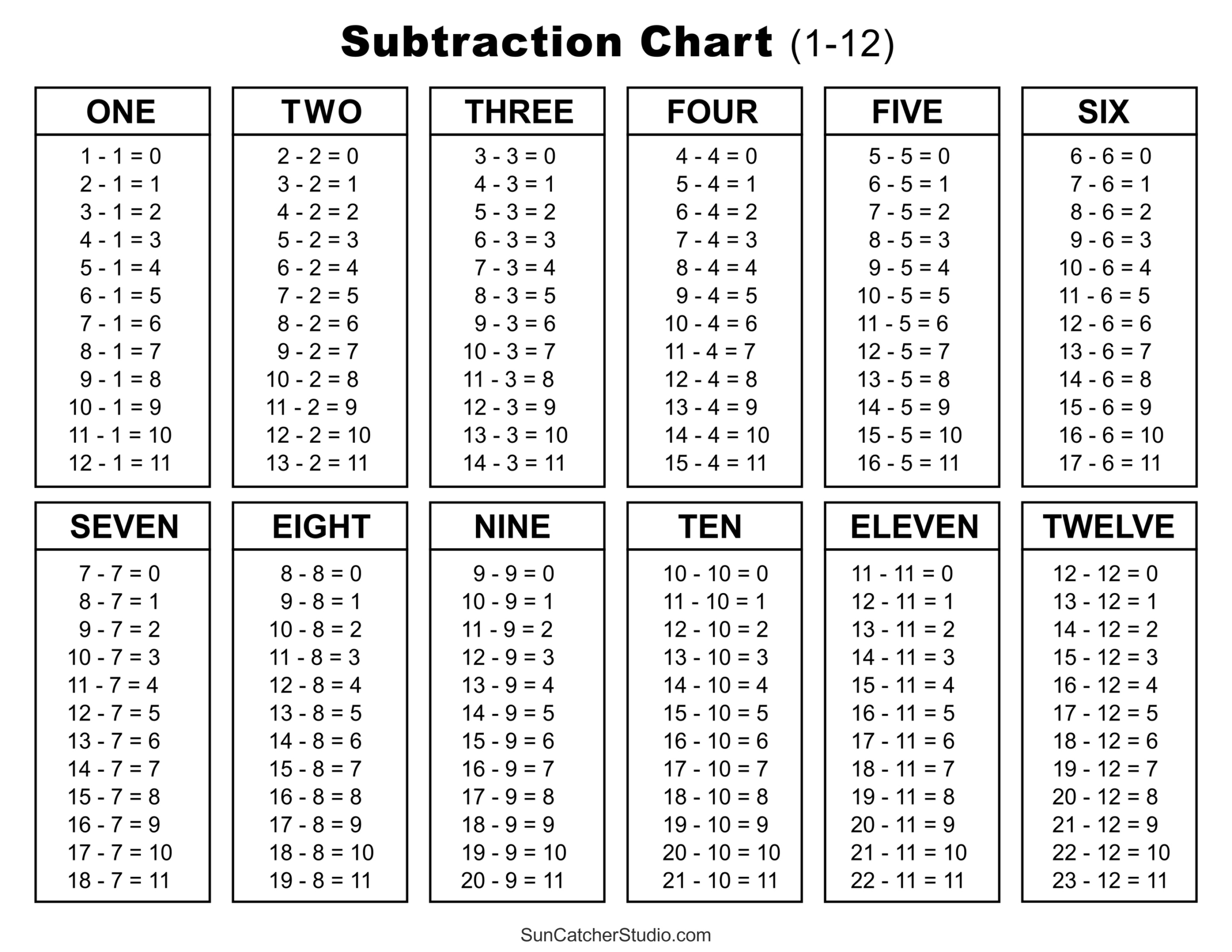 Subtraction Tables, Worksheets, &amp;amp; Charts: Math Drills (Pdf) – Free intended for Printable Subtraction Table 1 20