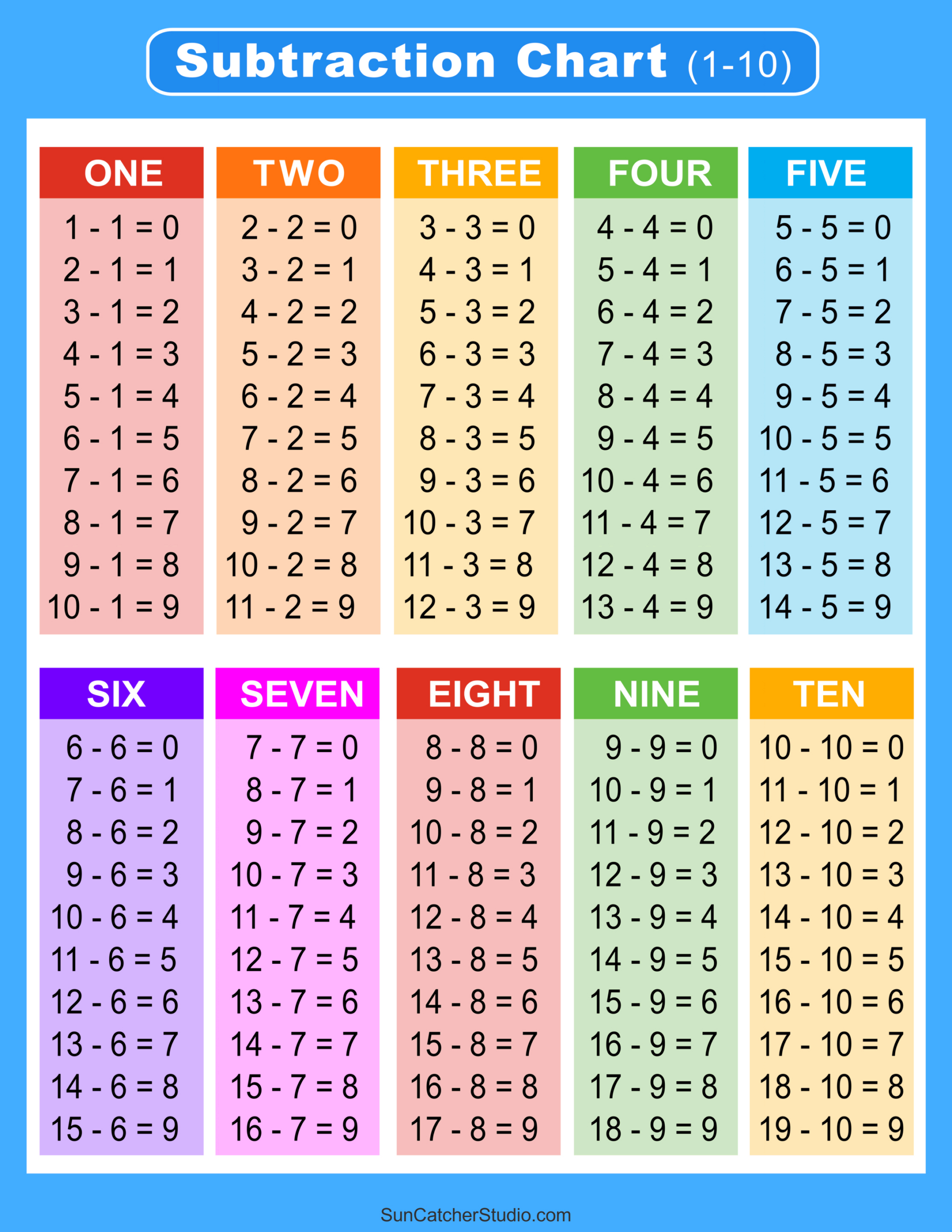 Subtraction Tables, Worksheets, &amp;amp; Charts: Math Drills (Pdf) – Free with Printable Subtraction Table 1 20