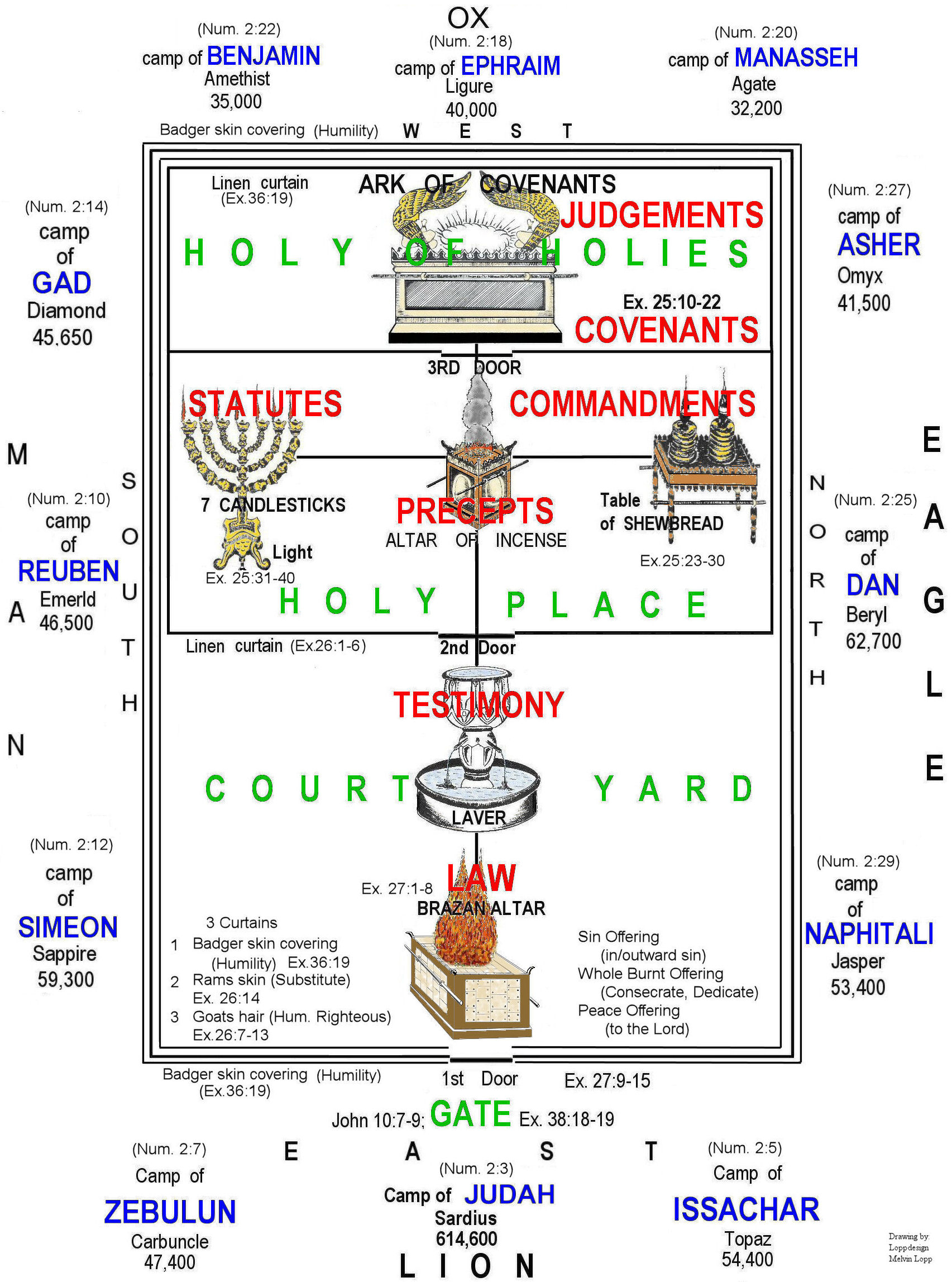 Tabernacle Diagram pertaining to Printable Diagram of the Tabernacle