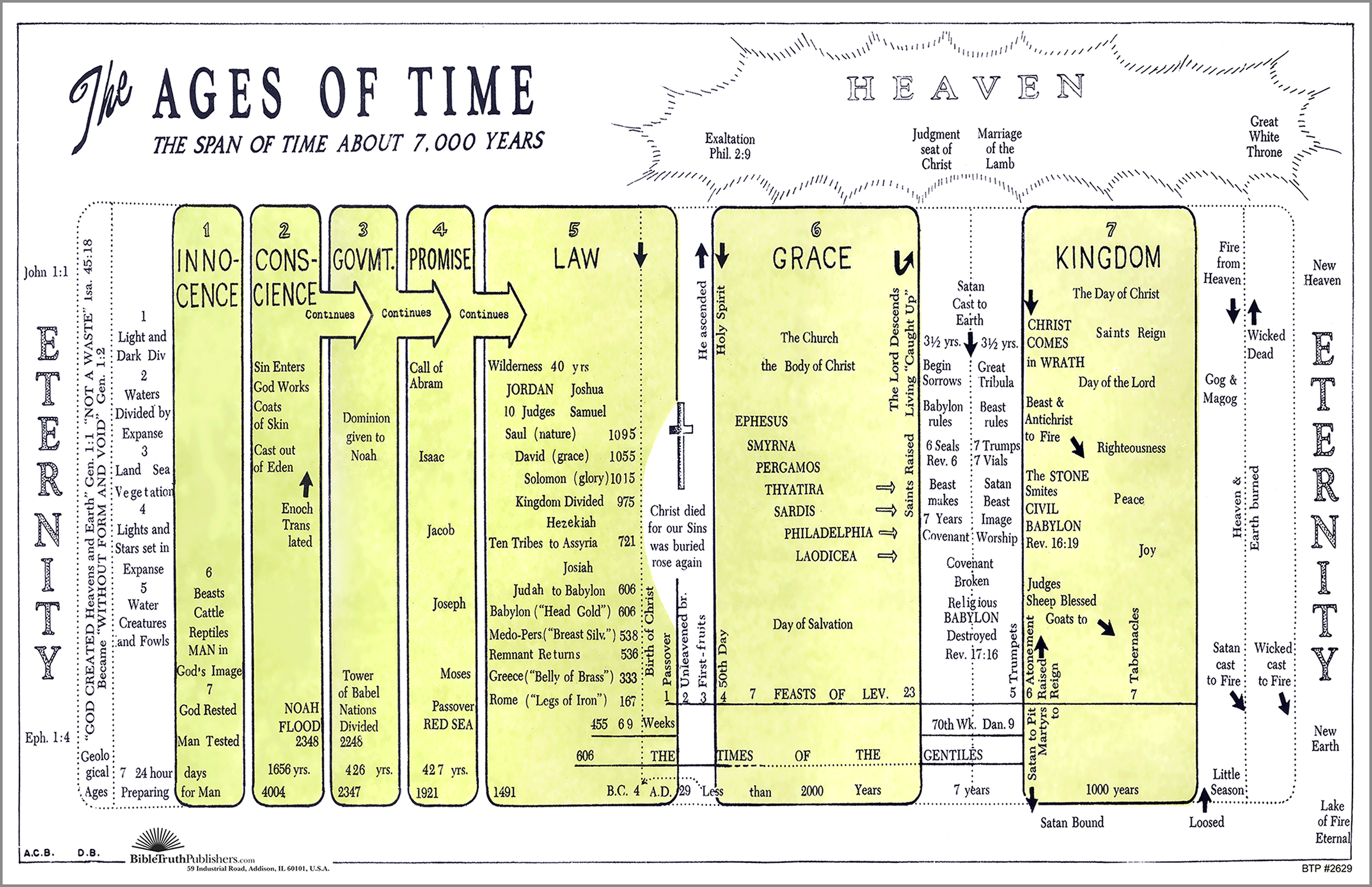 The Ages Of Time: A Chart Of The Dispensations, A.c. Brown (#2629 in Printable 7 Dispensations Chart