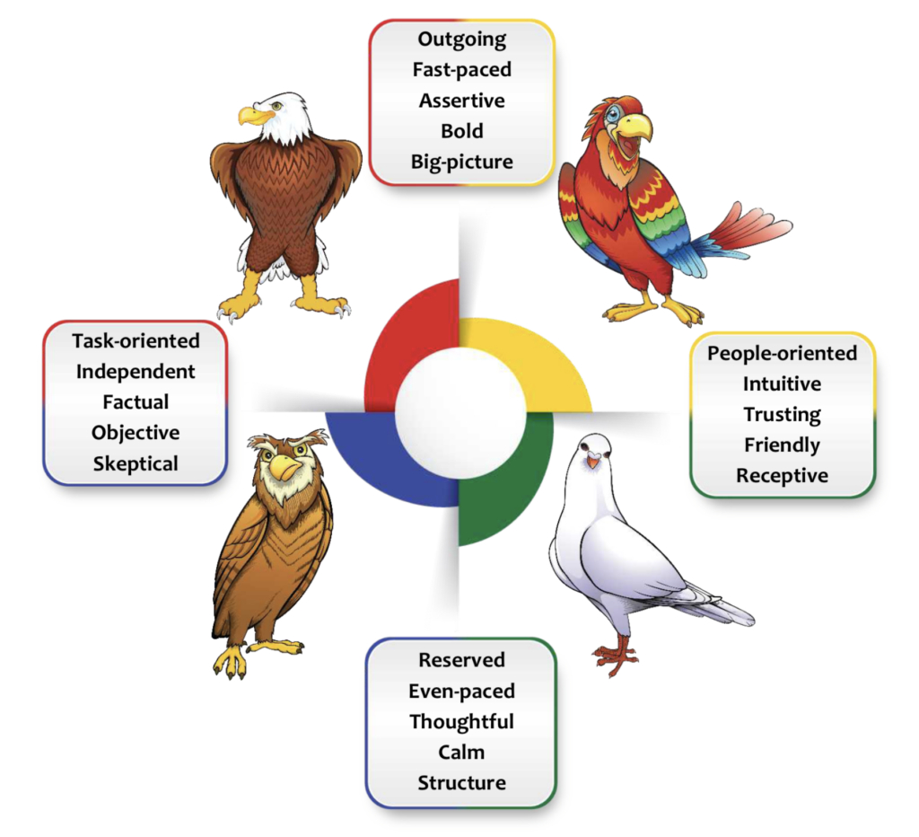 The Disc Birds Profile And Your Personality Style with regard to Bird Personality Test Printable