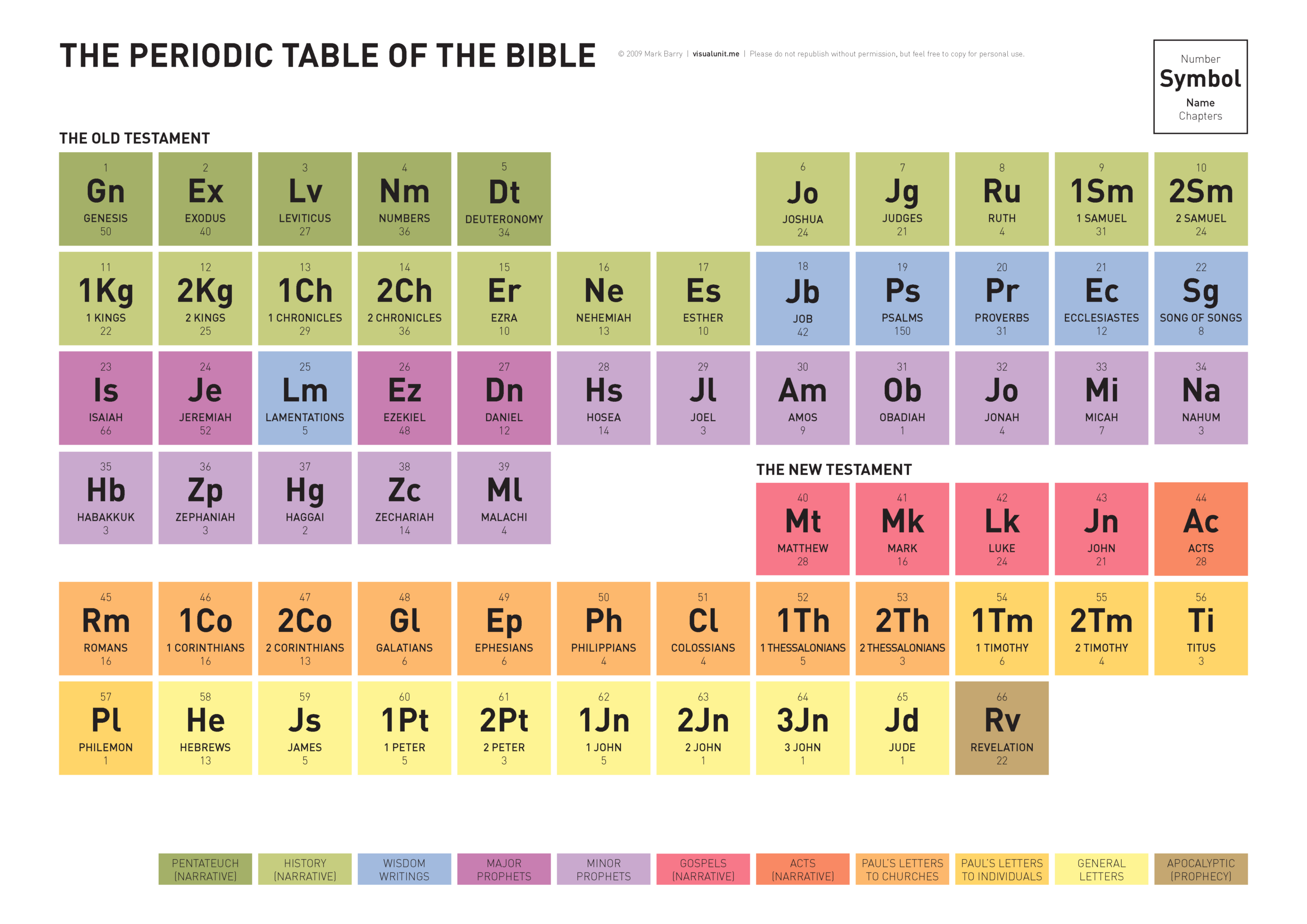 The Periodic Table Of The Bible | Visual Unit regarding Free Printable Bible Periodic Table