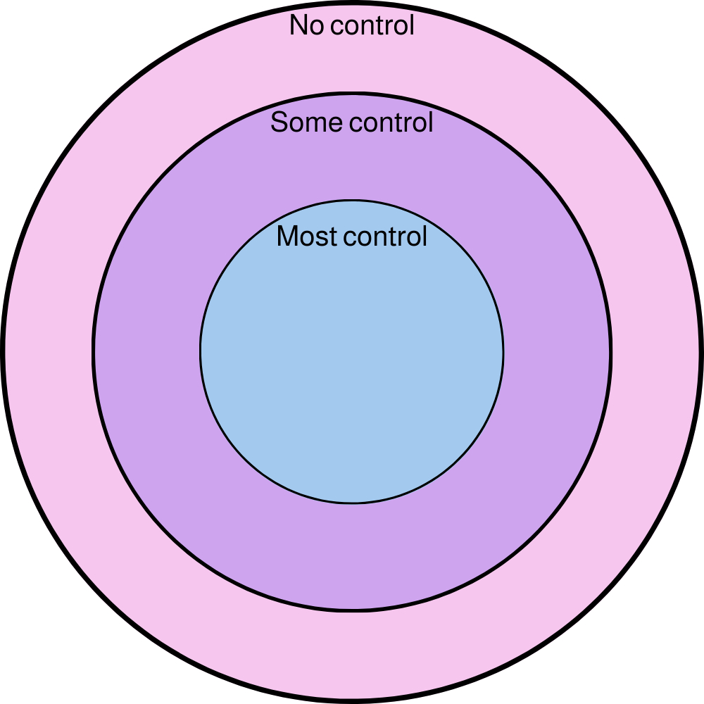 What Can I Control? (Free Worksheet!) — Miriam Mogilevsky, Lisw with regard to Circle Of Control Worksheet Printable