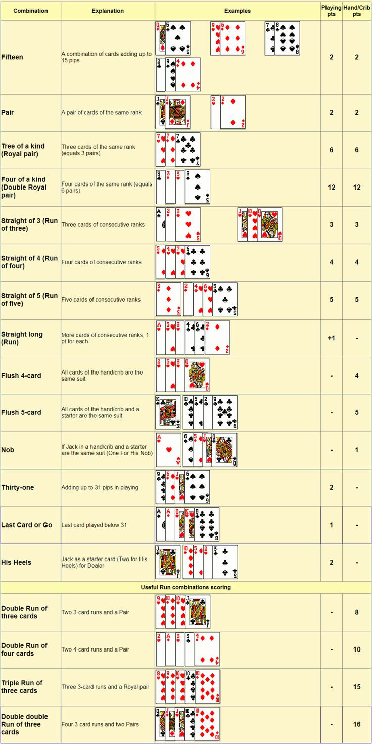 Cribbage Scoring Chart. Cribbage Hand Score And Play Score throughout Cribbage Score Sheets Printable