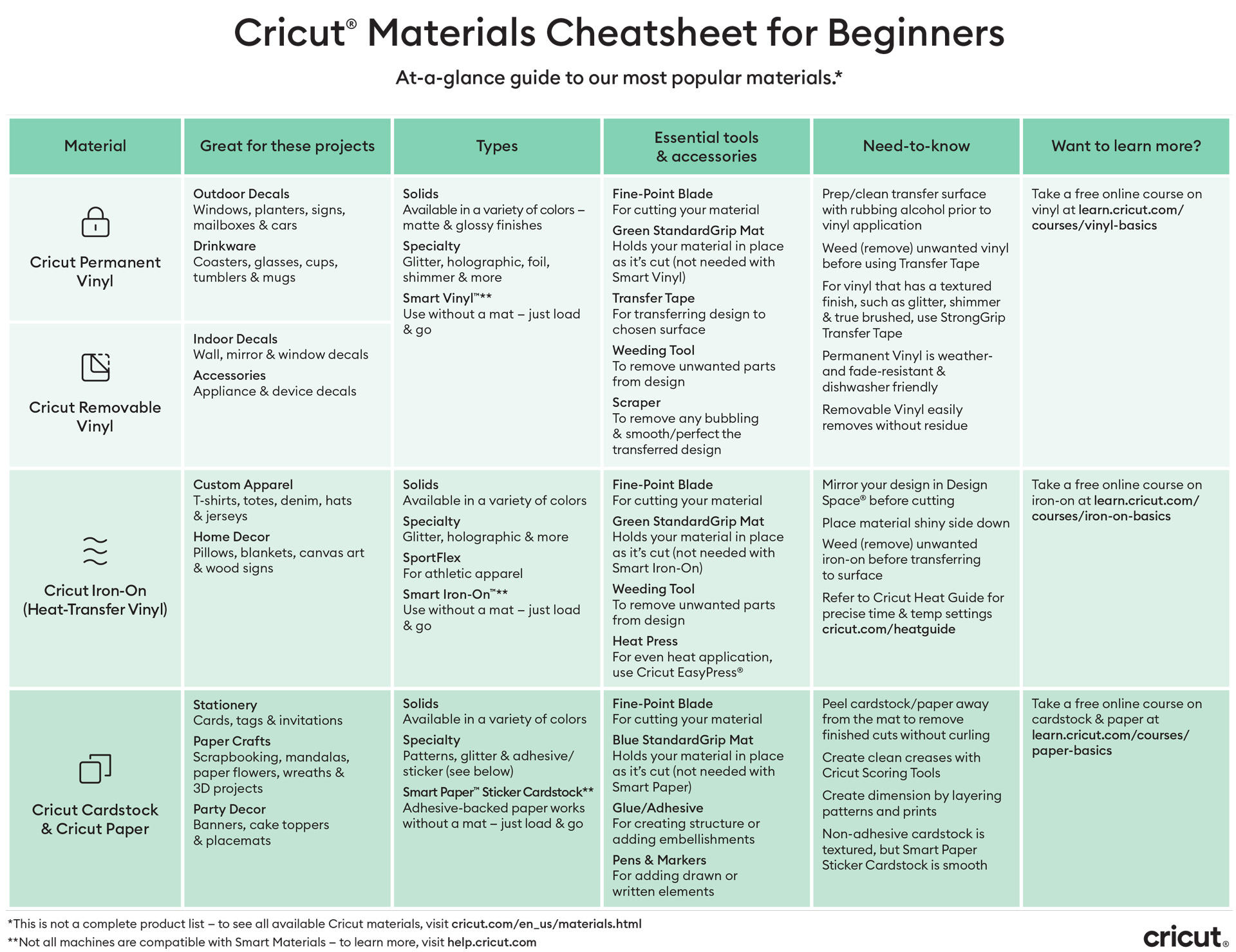 Cricut Materials Cheatsheet For Beginners – Cricut inside Free Printable Cricut Cheat Sheets