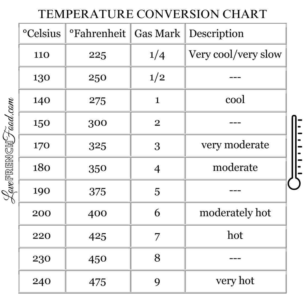 🔥Title - Love French Food in Oven Temperature Conversion Chart Printable