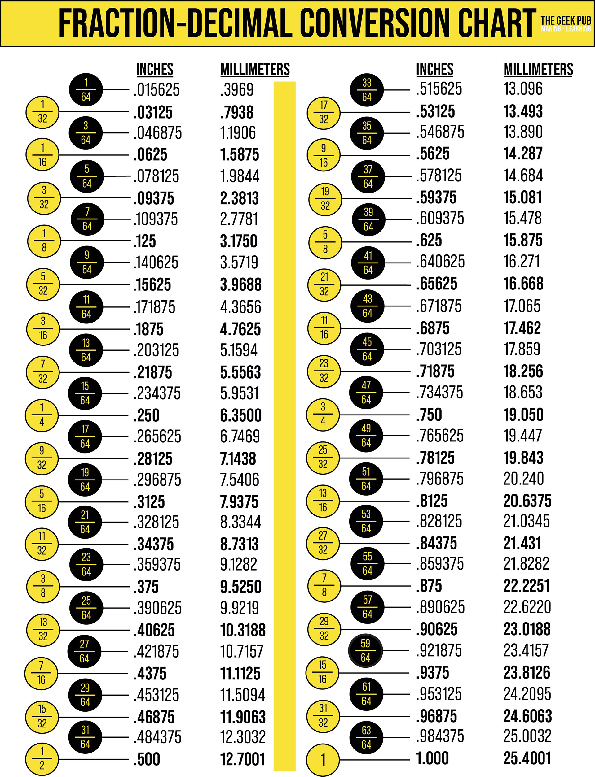 Fraction To Decimal Conversion Chart - The Geek Pub for Decimal To Fraction Chart Printable