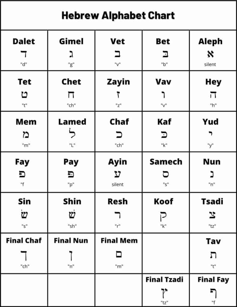Hebrew Alphabet Chart: Learn Each Of The Hebrew Letters - B&amp;#039;Nai for Printable Hebrew Letter Flashcards