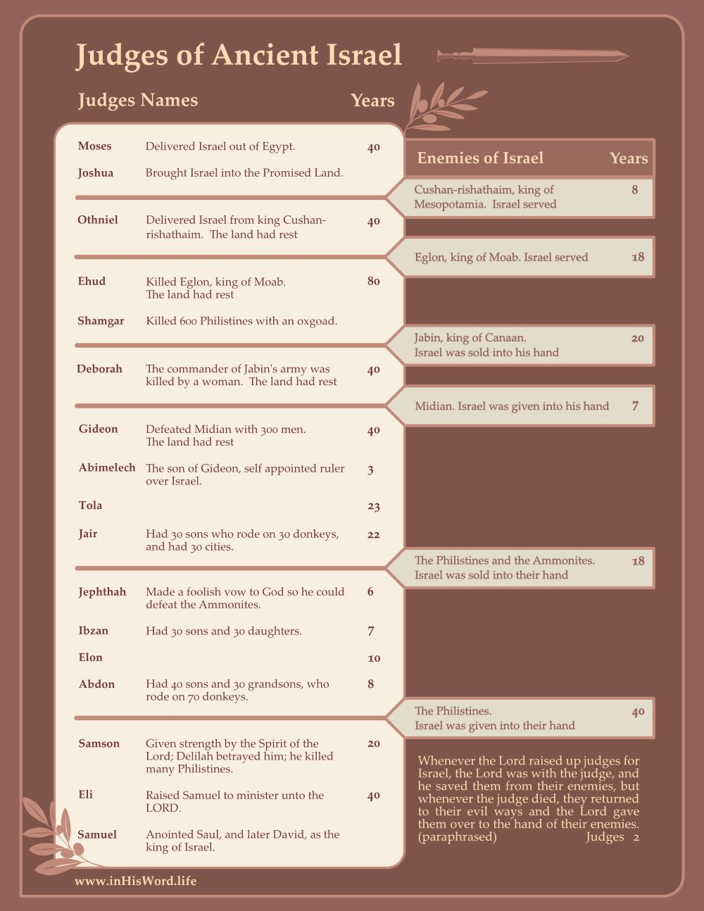Judges Of Ancient Israel | Inhisword for Printable Judges of Israel Chart