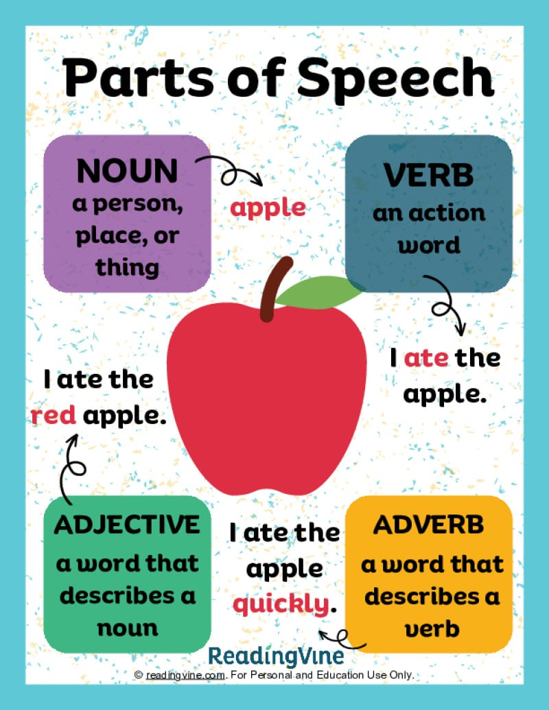 Parts Of Speech Anchor Chart - Readingvine within Free Printable Parts Of Speech Chart