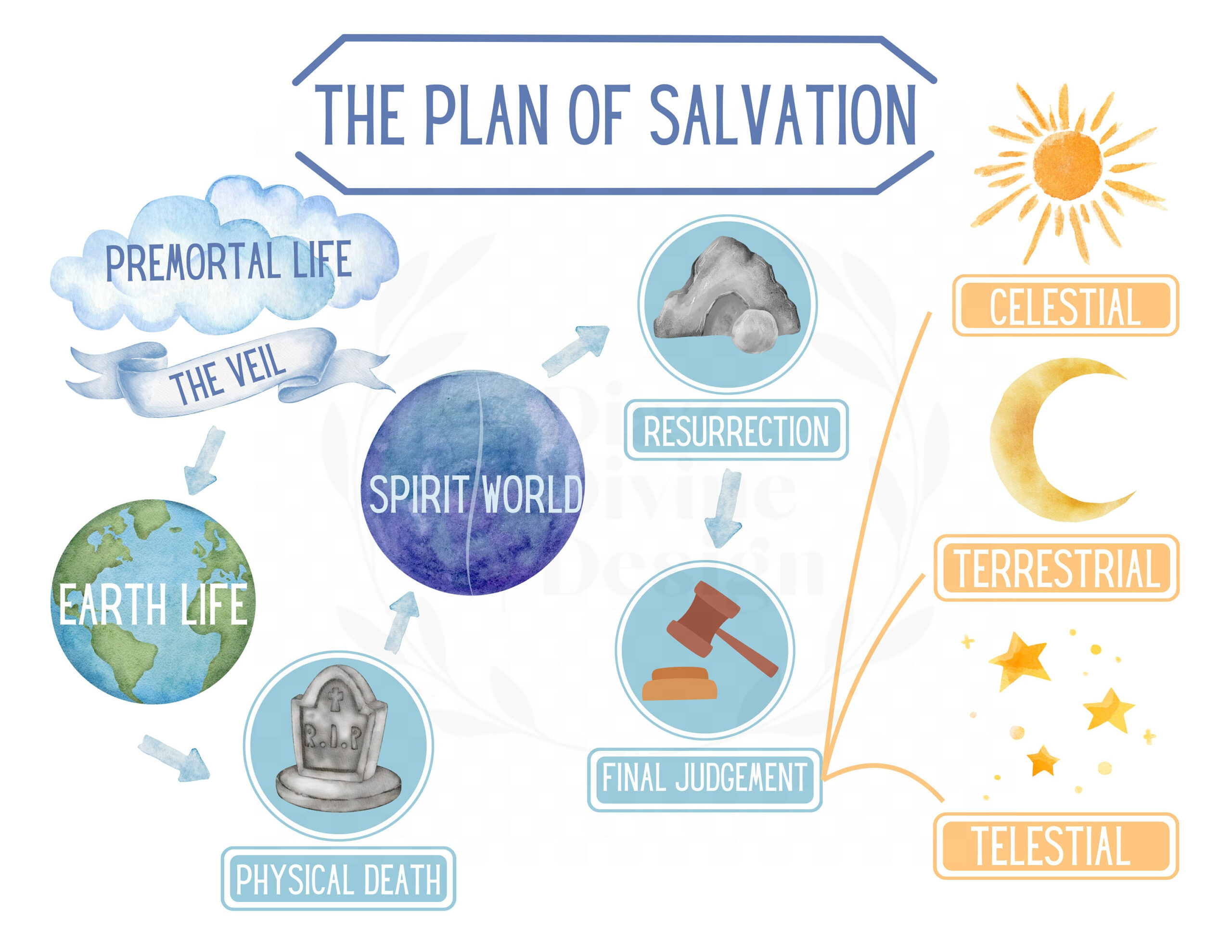 Plan Of Salvation Printable (Diagram Only) - Instant Pdf/Png for Plan Of Salvation Printable Free