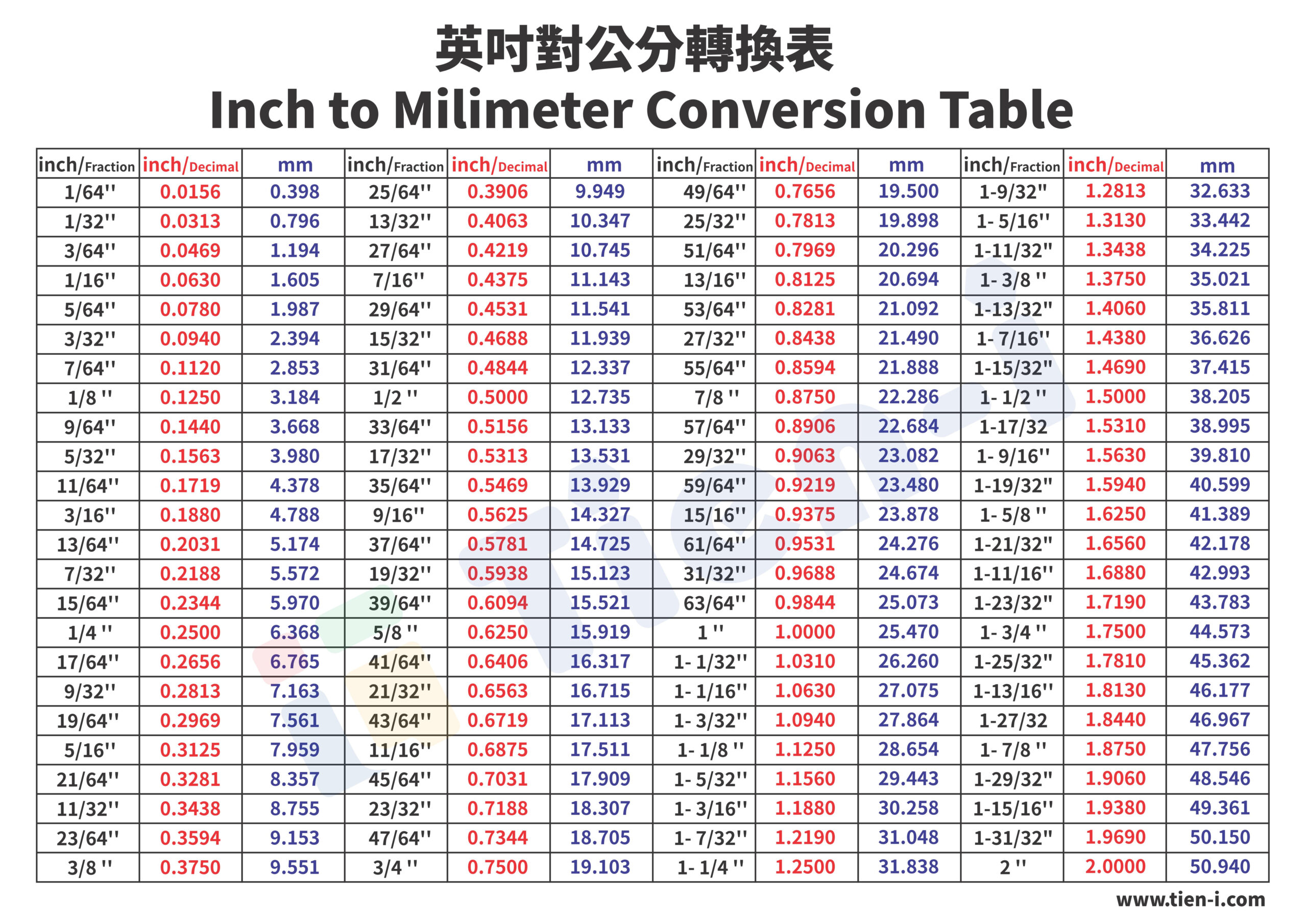 Socket Size Basic Knowledge ( Sae, Mm Conversion Chart ) - Tien-I Co. pertaining to Printable Socket Size Chart