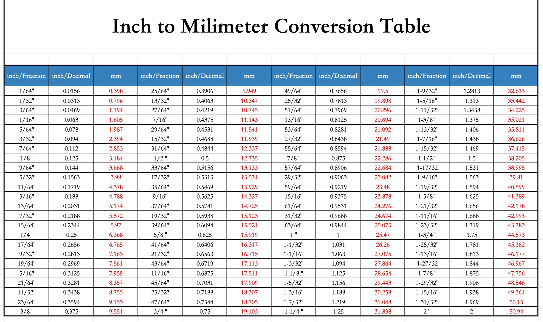 Socket Size Conversion Guide: Sae Vs Metric (Free Download) with regard to Printable Socket Size Chart
