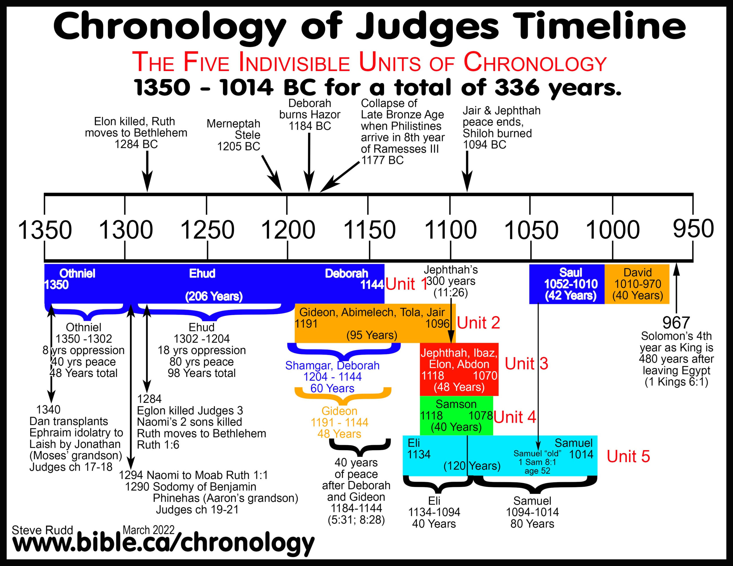 Solution To The Chronology Of The Book Of Judges! throughout Printable Judges Of Israel Chart