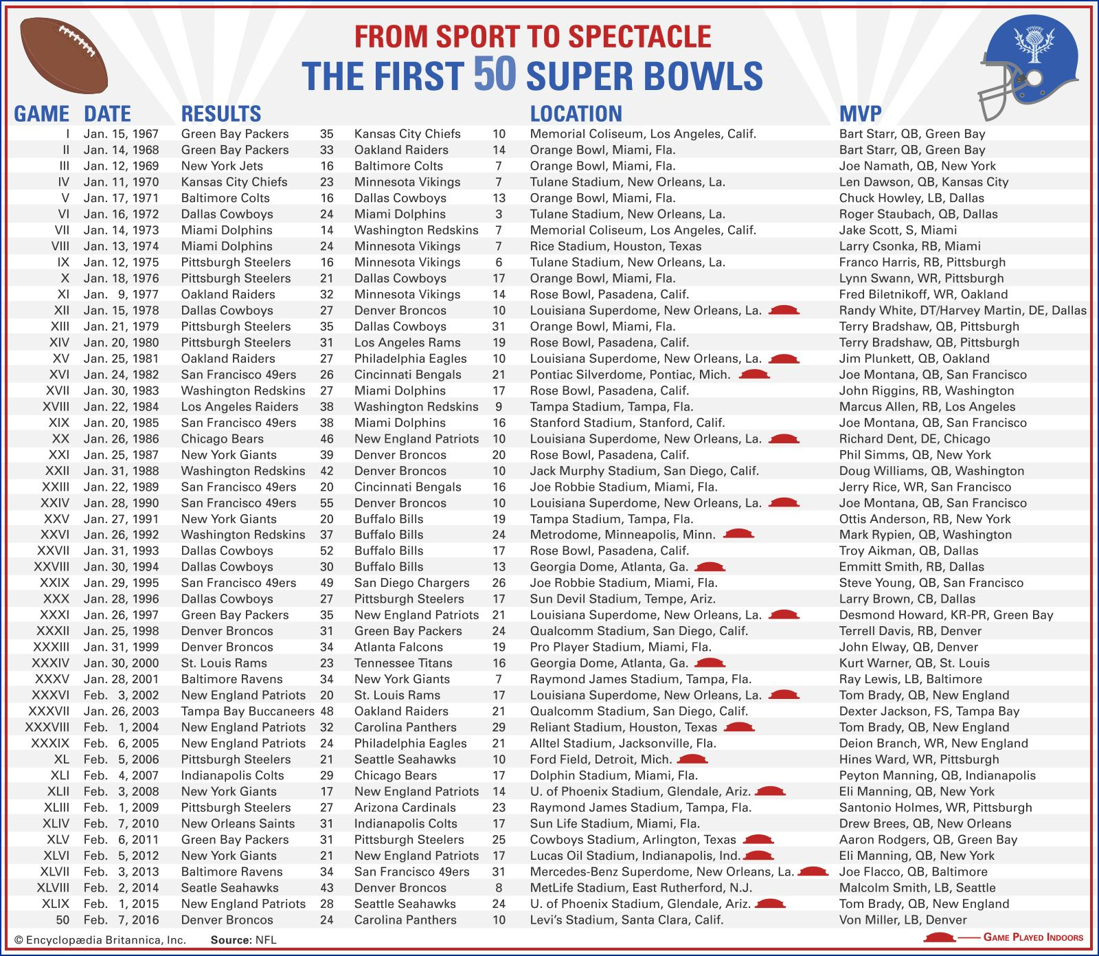 Final Score List Of All Super Bowl Games Hot Printable Super Bowl regarding Printable List Of Super Bowl Winners