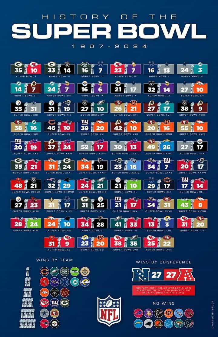 Handy-Dandy Super Bowl History Reference Chart : R/Oldschool_Nfl intended for Printable List Of Super Bowl Winners