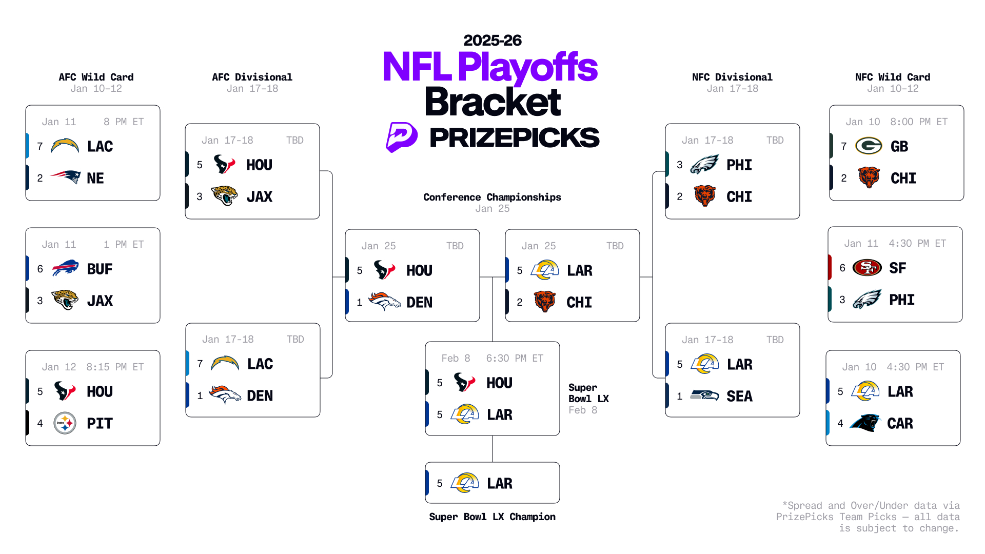Printable 2026 Nfl Playoffs Bracket &amp;amp; Predictions: Super Bowl Matchup throughout Super Bowl Guessing Game 2026 Printable