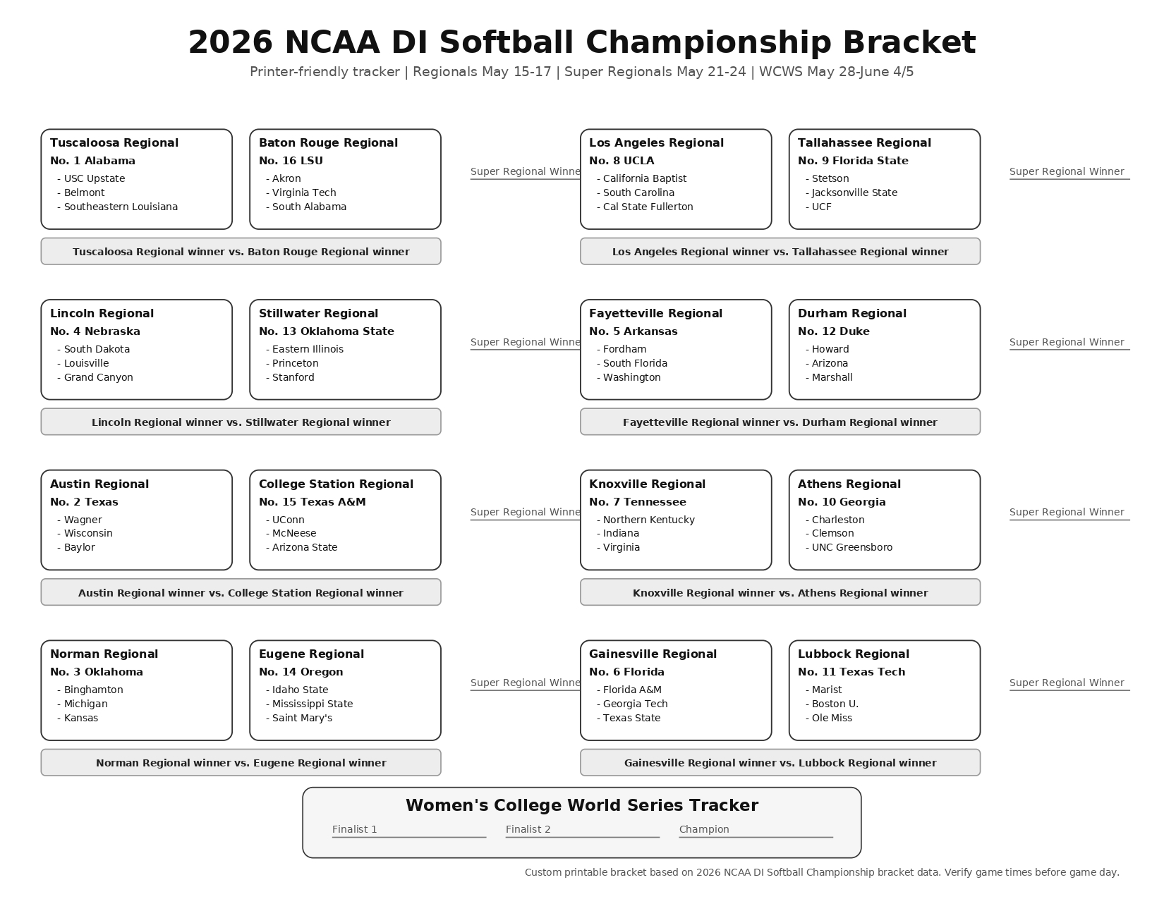 NCAA Softball Bracket 2026 Printable PDF_page-0001