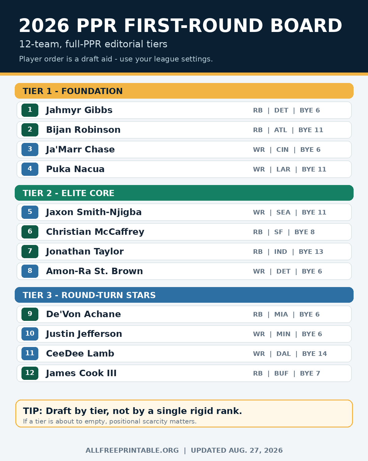 Top 12 PPR players on the fantasy football cheat sheet 2026